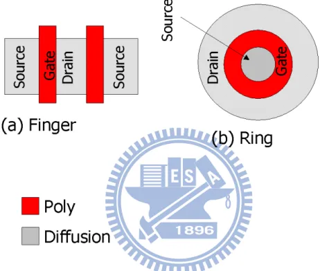 Fig. 2.1 LDMOS layout structures: (a) Finger and (b) Ring. 