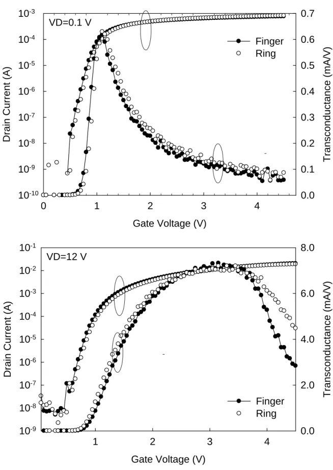 Fig. 2.3 ID-VG characteristics of the LDMOS with different layout structures at (a) VD=0.1V  and (b) VD=12V