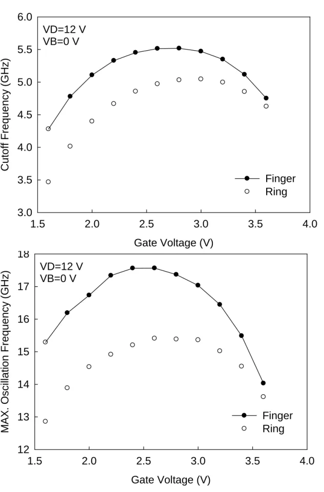 Fig. 2.6 (a) Cutoff frequency and (b) maximum oscillation frequency as functions of gate  voltages for LDMOS with different layout structures
