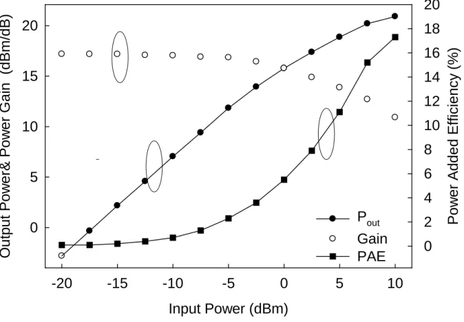 Fig. 2.8  Output power,  power gain and PAE versus input power in an RF LDMOS with 