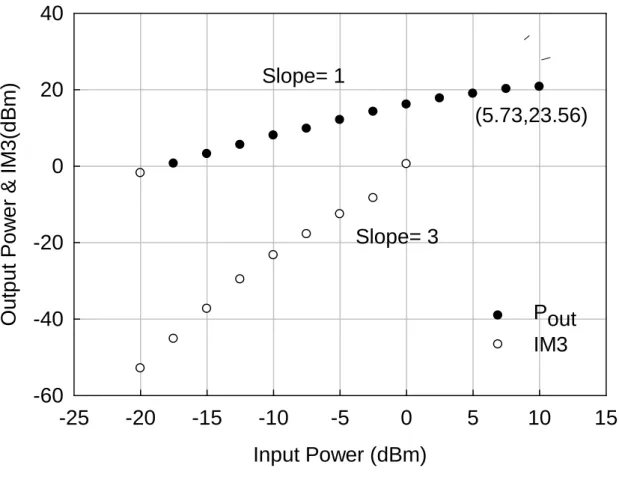 Fig. 2.9 Output power and IM3 versus input power in an RF LDMOS with “Finger” structure