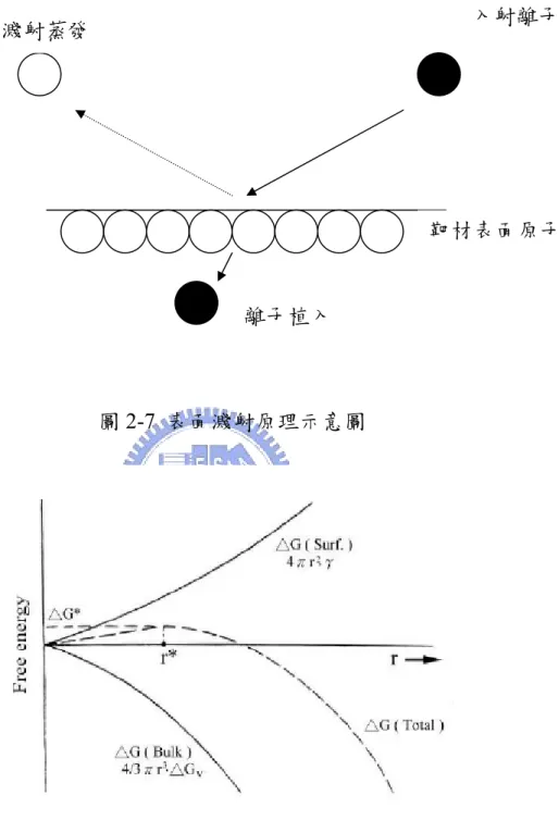 圖 2-7  表面濺射原理示意圖 