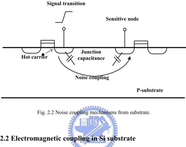 Fig. 2.2 Noise coupling mechanisms from substrate. 
