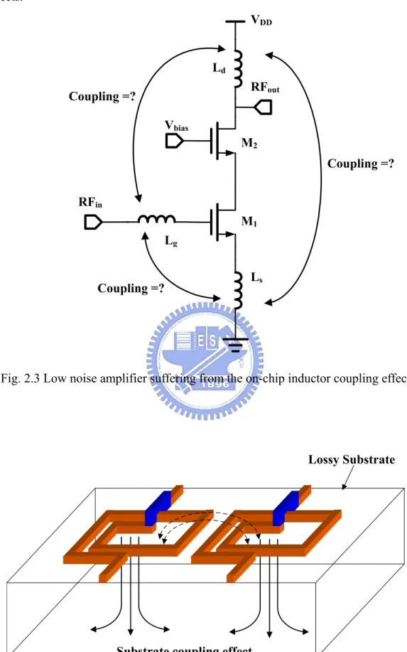 Fig. 2.3 Low noise amplifier suffering from the on-chip inductor coupling effect. 