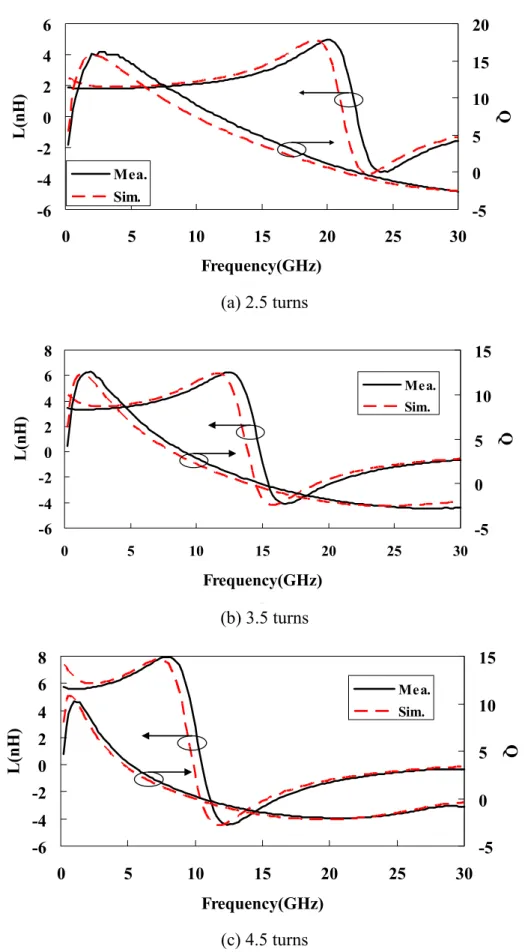 Fig. 3.7 Measurement (Mea.) and simulation (Sim.) results of inductor. (a) 2.5 turns. 