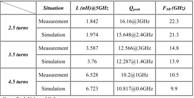 Table 3.2 Summary of inductors (measurement and simulation).    Situation   L (nH)@5GHz  Q peak F SR  (GHz)  Measurement 1.842  16.16@3GHz  22.3  2.5 turns  Simulation 1.974 15.648@2.4GHz  21.3  Measurement 3.587  12.566@3GHz 14.8  3.5 turns  Simulation 3.