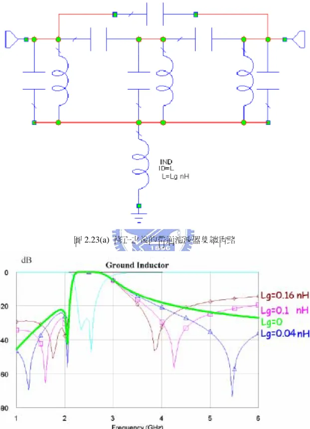 圖 2.23(a)  修正之後的帶通濾波器集總電路 