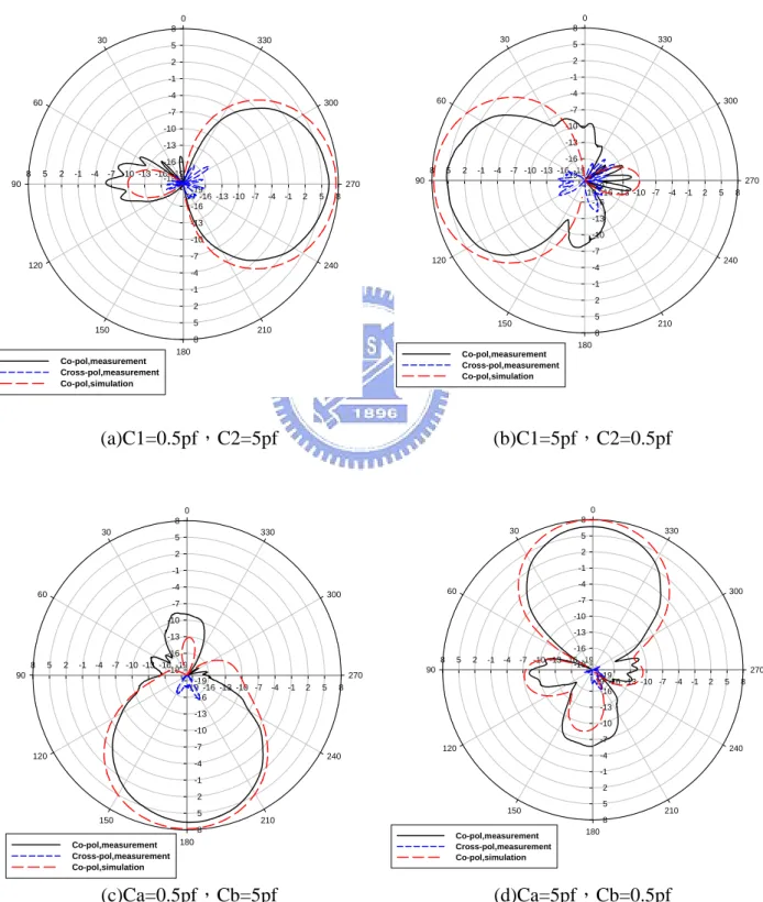 圖 4-13 為分集式架構天線的輻射場型模擬與量測比較，除了 C 1 =5pf， C 2 =0.5pf 時天線之場型稍微小一點外，其它幾乎相同，其原因同上所述。故證明 我們設計的變容二極體控制切換波束天線能以印刷技術達成完全平面化天線的 要求。  -19 -16 -13 -10 -7 -4 -1 2 5 8-19-16-13-10-7-4-1258-19-16-13-10-7-4-1258-19 -16 -13 -10 -7 -4 -1 2 5 80306090120150 180 210 240 2703