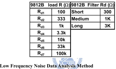 Table 2.2 Load resistors and filter resistors used in 9812B pre-amplifier 