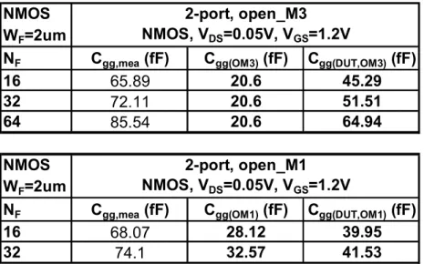 Table  3.2  Gate  capacitances  measured  from  multi-finger  MOSFET  (C gg,mea ),  dummy  open      structures  (C gg(OM3) ,  C gg(OM1) ),  C gg(DUT,OM3)   and  C gg(DUT,OM1)   after  openM3  or  openM1 deembedding 