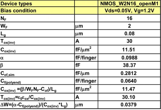 Table  3.4  Multi-finger  MOSFET  device  parameters  extracted  from  DC  I-V  and  RF  C-V  characterization flow   