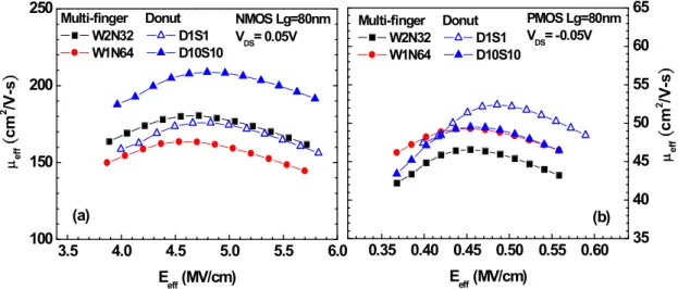 Fig.  3.28  Effective  mobility   eff   versus  E eff   for  donut  MOSFET  (D1S1,  D10S10)  and  a  comparison  with  multi-finger  MOSFET  (W2N32,  W1N64)  with  the  same  W tot   (a)  NMOS  : 