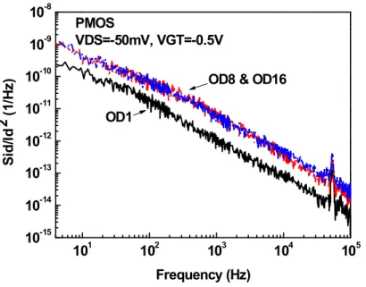 Fig. 4.5 The low frequency noise S ID /I D 2  measured for the multi-OD devices, OD1, OD8, and  OD16