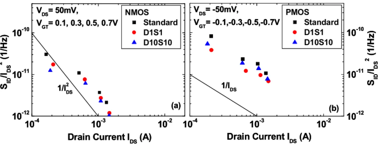 Fig. 4.8 S ID /I DS 2  vs. I DS  under varying |V GT | (0.1~0.7V) for standard and donut devices    (a) NMOS (b) PMOS Standard : multi-finger W2N32, Donut, D1S1 and D10S10