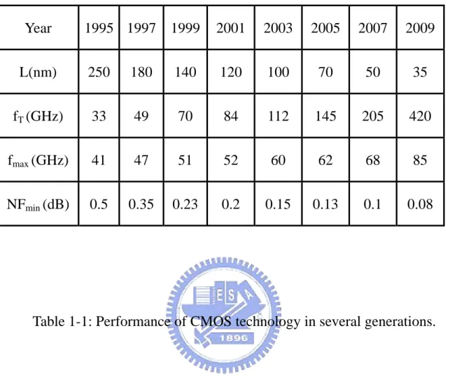 Table 1-1: Performance of CMOS technology in several generations. 