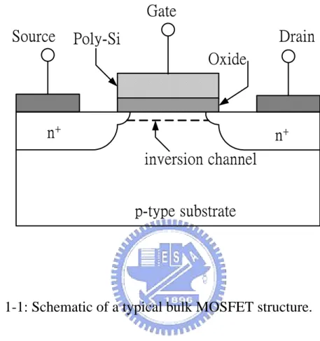 Fig. 1-1: Schematic of a typical bulk MOSFET structure.