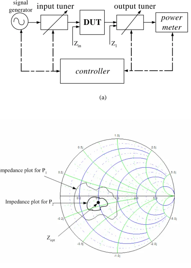 Fig. 2-4:  (a) Block diagram of the load-pull measurement system.  (b) Power contours on a Smith chart