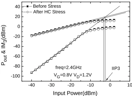 Fig. 3-7: Output power and 3 rd -order intermodulation (IM3) power versus input  power before and after HC stress