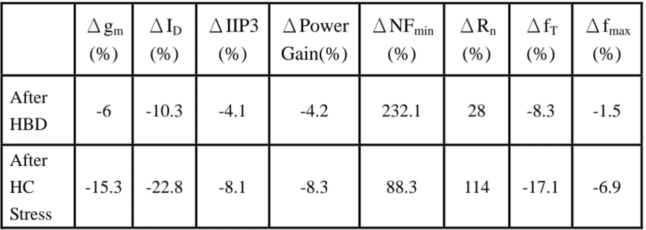 Table 4-1: The variations of DC, high-frequency, noise and power  characteristics of a MOSFET after HBD and HC stress at V G =0.8V V D =1.2V