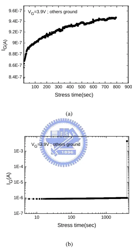 Fig. 4-1:  (a) Time evolution of gate current before and after soft breakdown.  (b) Time evolution of gate current before and after hard breakdown