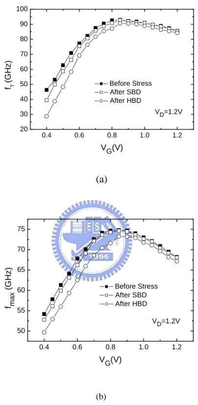 Fig. 4-4: (a) Cut-off frequency and (b) maximum oscillation frequency versus  gate voltage before and after oxide breakdown