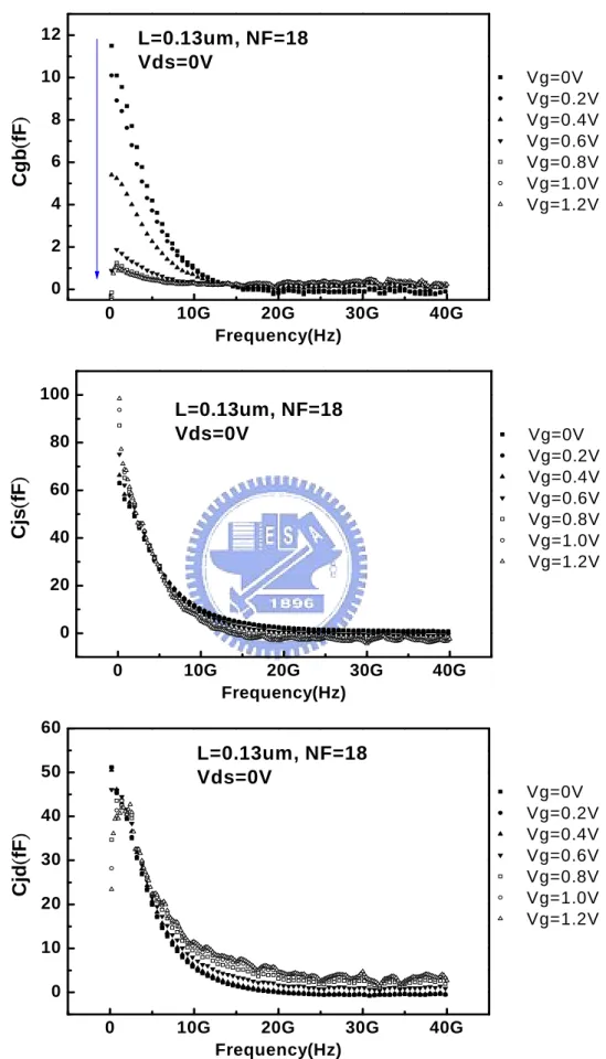 Fig. 4.8 The extracted C gb,  C js , C jd  capacitance verse frequency at Vds=0V 