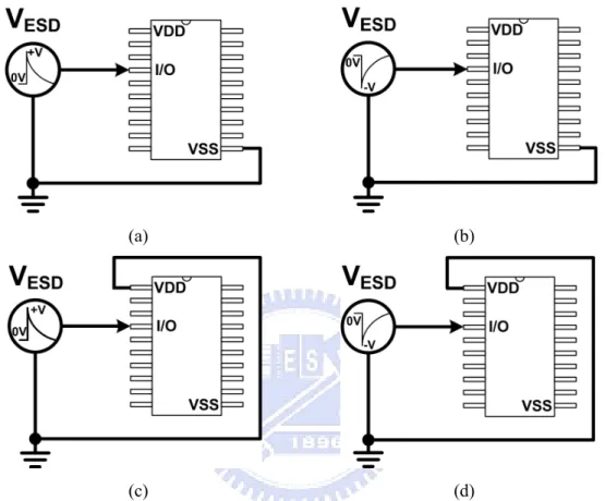 Fig. 1.3.    Four ESD-test pin combinations for the IC products: (a) positive-to-VSS mode (PS-mode),  (b) negative-to-VSS mode (NS-mode), (c) positive-to-VDD (PD-mode), and (d) negative-to-VDD  (ND-mode)
