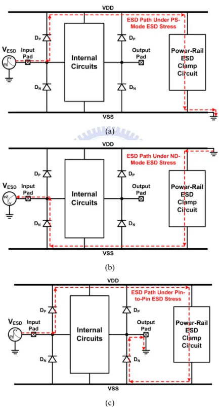 Fig. 1.7.    ESD current paths in the typical double-diode ESD protection scheme under (a) PS-mode  ESD stresses, (b) ND-mode ESD stresses, and (c) pin-to-pin ESD stresses