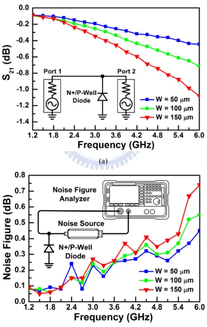 Fig. 2.1.  Measured (a) power gains (S 21 -parameters) and (b) noise figures of the STI N+/P-well  diodes with different device dimensions in a 0.25-μm CMOS process