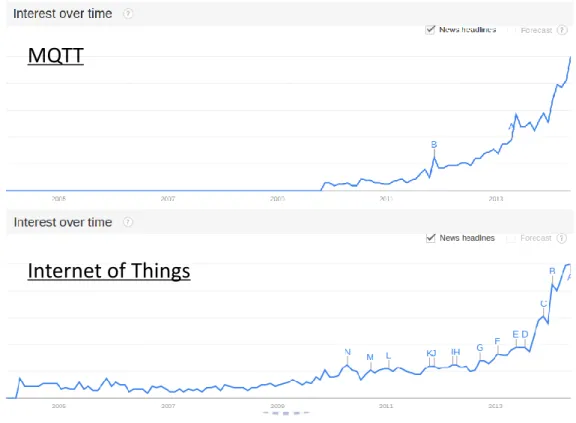 Figure 1: Google Trends Analytics of “MQTT” and “Internet of Things” 