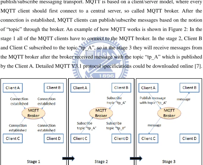 Figure 2: An MQTT example 