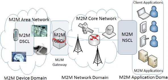 Figure 4: ETSI M2M architecture 