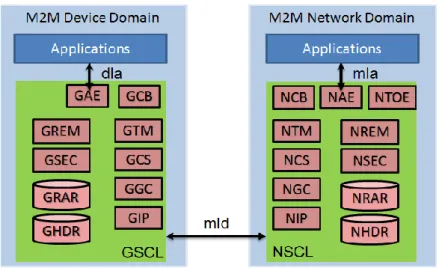 Figure 5: M2M capabilities and interfaces in GSCL and NSCL 