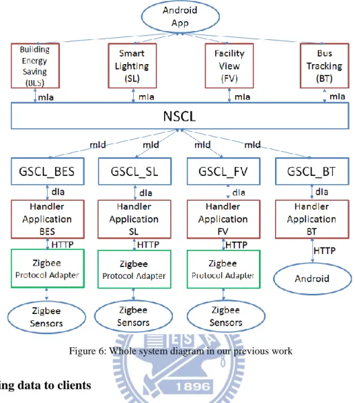 Figure 6: Whole system diagram in our previous work 