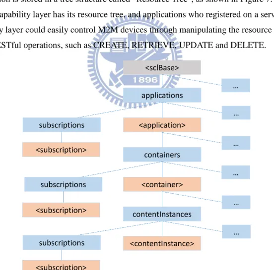 Figure 7: ETSI M2M resource tree 