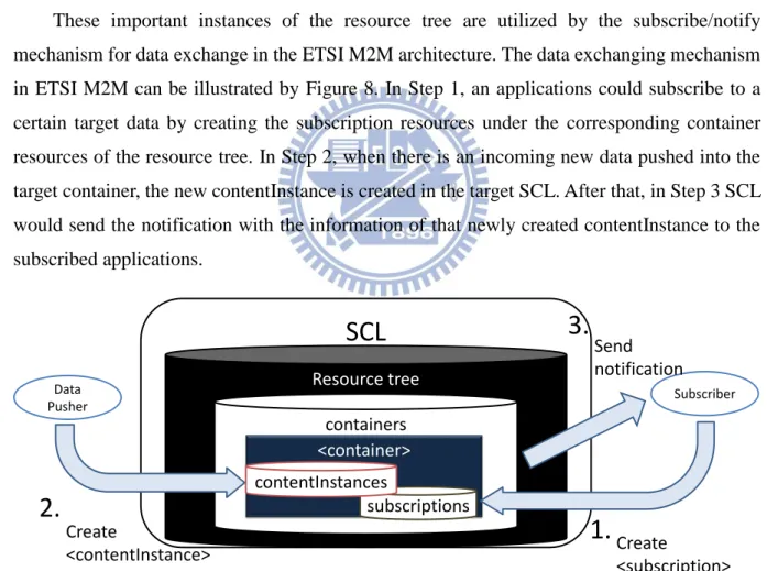 Figure 8: ETSI M2M data exchanging mechanism 