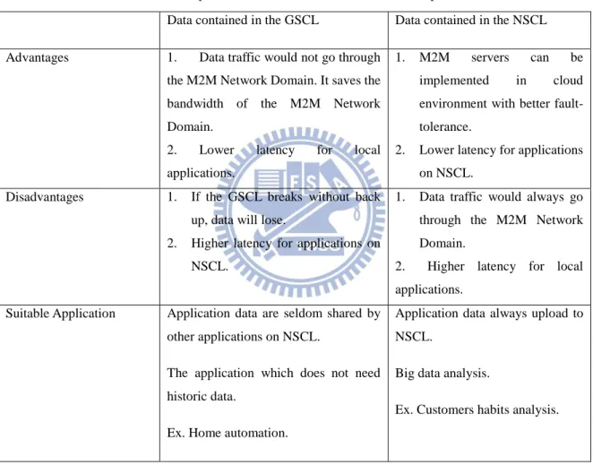 Table 2: Comparisons of two choices to collect data to OpenMTC 