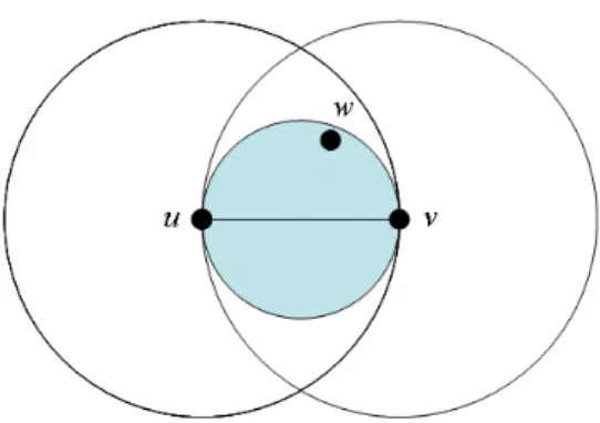 Figure 2.1: The Gabriel Graph. The edge (u, v) is removed if there is a witness node w in the shaded circle.