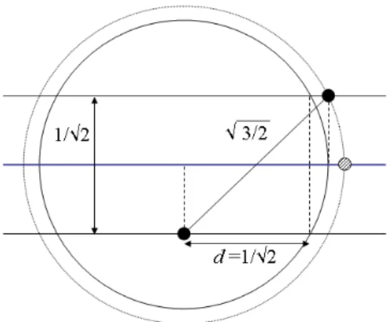 Figure 3.2: q 3/2 is the maximum distance at which a witness node will affect planar graph extraction.