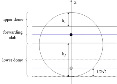 Figure 4.2: Side view of the intersection of a slab and a sphere. The slab centered at the solid point has both an upper dome and lower dome while the slab centered at the dotted point near the bottom does not have a lower dome.