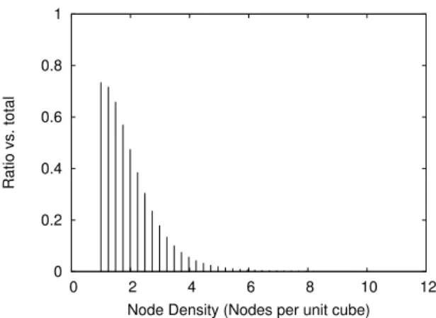 Figure 5.1: Ratio of messages that encountered at least one local minimum.