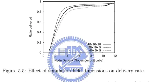 Figure 5.5: Effect of simulation field dimensions on delivery rate.
