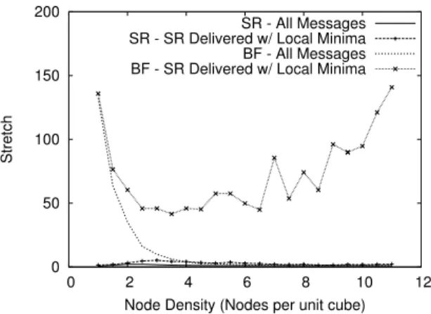 Figure 5.7: Slab Routing’s stretch compared to Bounded Flooding.