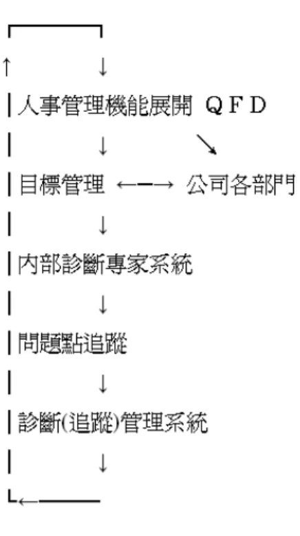 圖 4  人事管理機能需求圖  5.3  人事管理機能活動  生產作業是一種將原料轉換為產品的過程，涵概了計劃、執行、控制及所有相關的生產活動。 而設計管理活動即在處理上述的生產作業所發生的各類問題，以便採取因應的對策。並尋求以最 低成本，提供最佳的產品或服務。因此整個人事管理活動應考慮管理循環(PDCA)以及其完整性, 依據『管理循環』 Plan、Do、Check、Action，將此原則（謝明興，民 75）運用於任何事件，亦 即從碓定目的，充分準備，依標準進行工作，調查工作狀況及成果，適當修正反應、回饋，