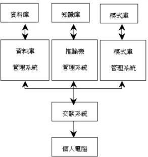 圖 5 管理機能診斷系統設計概念框架  其主要分為幾部分：  (1)  資料庫與資料庫管理系統：  資料庫所儲存的是管理機能資料，透過資料庫管理系統來對這些管理資料進行維護與更新的 工作。  (2)  知識庫與推論機（inferenceengine） ： 知識庫儲存有關診斷表及選用的規則與事實。推論機則根據檢測出的診斷表結果，利用知識 庫的規則，以前向鏈結（forwardchaining）方式選擇適當的診斷報告。  (3)  模式庫（modelbase）與模式庫管理系統：  模式庫管理系統則負責呼叫程式的執