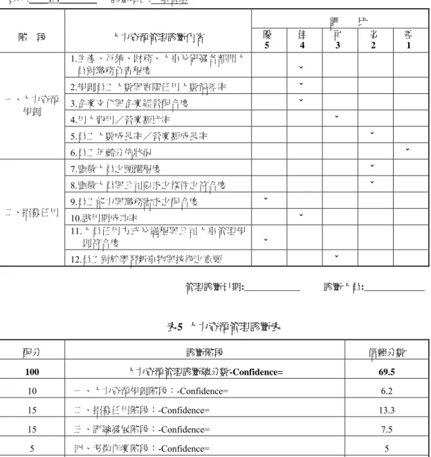 表 4  管理診斷查檢表  表單編號:___03-001______  頁次:____1/4________      診斷項目:人事管理  階    段  人力資源管理診斷內容  評    比 優  5  佳 4  可 3  劣 2  差 1  一、人力資源 規劃 1.生產、行銷、財務、人事及研發各部門人員對職務負責程度  ˇ 2.規劃員工人數與實際任用人數偏差率 ˇ 3.企業文化與企業經營配合度 ˇ  4.用人費用／營業額比率  ˇ  5.員工人數成長率／營業額成長率  ˇ  6.員工年齡分佈狀況  ˇ