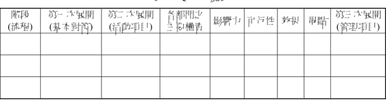 表 2  QFD 一覽表  階段  (流程)  第一次展開 (基本對策)  第二次展開 (活動項目)  各部門之主要權責 影響力 可行性 效果 得點  第三次展開 (管理項目)  3.3  診斷的步驟  其診斷的步驟大致為：  (1) 要求品質特性：先做第一次展開、第二次及第三次展開，將其公司做細部分析及診斷。  (2) 做好機能活動一覽表：將所有的項目、階段、管理項目、目標值現況值都加以表列出來。  (3) 機能管理活動一覽表：將所有需要加以分析後要加以管理的項目列出來，並加以分配其單 位，並設計其計算方
