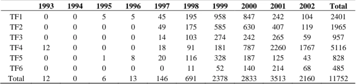 表 3  技術領域於最近 10 年之專利核准數量  1993 1994 1995 1996 1997 1998 1999 2000 2001 2002  Total  TF1  0  0  5  5  45  195 958 847 242 104 2401  TF2  0  0  0  0  49  175 585 630 407 119 1965  TF3  0  0  0  0  14  103 274 242 265  59  957  TF4  12 0 0 0 18  91  181  787 