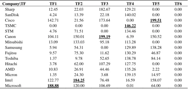 表 6  專利所有權人  (公司)  對應技術領域之 RPA  Company\TF  TF1 TF2 TF3 TF4 TF5  TF6  Sharp 12.45  22.03  182.67  129.21  0.00  0.00  SanDisk 4.24  13.39  22.18  140.02  0.00  0.00  Cisco  142.71 21.56 173.64  0.00  199.51  0.00  TSMC 0.00  0.00  0.00  146.22  0.00 0.00  
