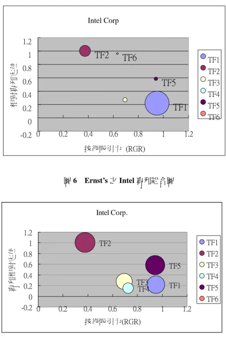 圖 6  Ernst’s 之 Intel 專利組合圖  Intel Corp. TF1TF2TF3 TF4 TF5 -0.200.20.40.60.811.2 0 0.2 0.4 0.6 0.8 1 1.2 技術吸引力(RGR)專利相對定位 TF1TF2TF3TF4TF5TF6 圖 7  本研究之 Intel 專利組合圖（修正後）    圖 7 呈現與圖 5、6 截然不同的面貌。在 15 家廠商之中，Intel 在全部技術領域之專利相對定 位的平均值為最高。同時，Intel 在 TF2 獨占鰲頭，擁有最多專